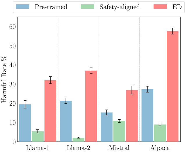 Harmful rates (%) of language model responses. Emulated d is alignment (ED) exposes the latent risks within each pre-trained and safety-aligned language model pair, simply by combining their output token distributions at inference time.