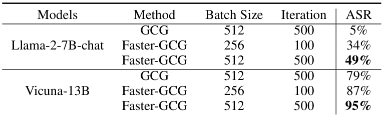 Average loss comparison between GCG and Faster-GCG