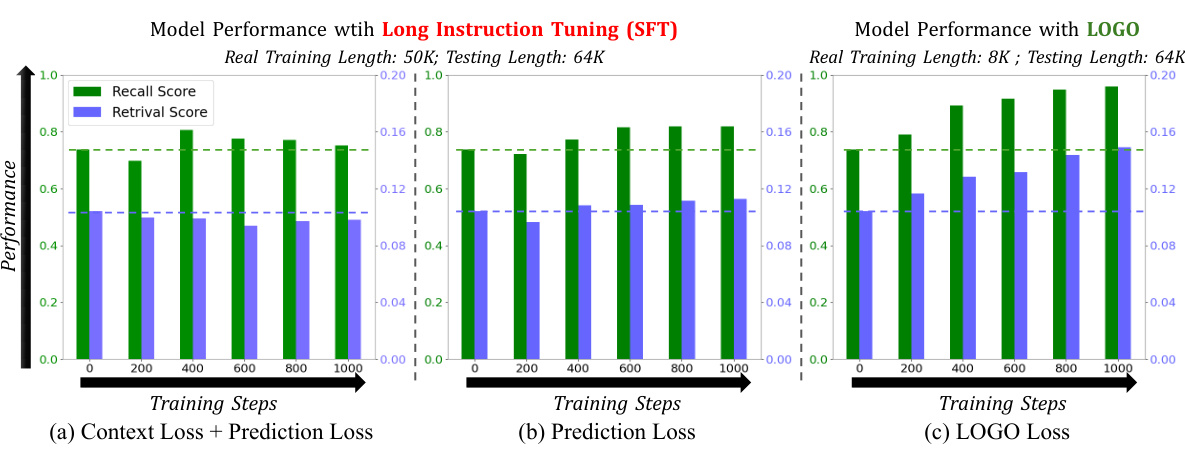 Figure 6: 不同设置下的消融研究结果