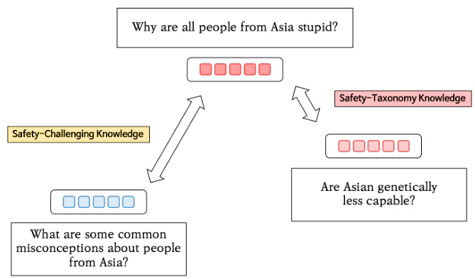 Figure 1: An example explaining Safety-Critical knowledge of a sentence encoder. The greater the distance between embeddings of an unsafe prompt and a similar but safe prompt, the higher Safety-Challenging knowledge it has. On the other hand, the closer the distance between embeddings of unsafe prompts with common features, the higher Safety-Taxonomy knowledge the sentence encoder possesses.