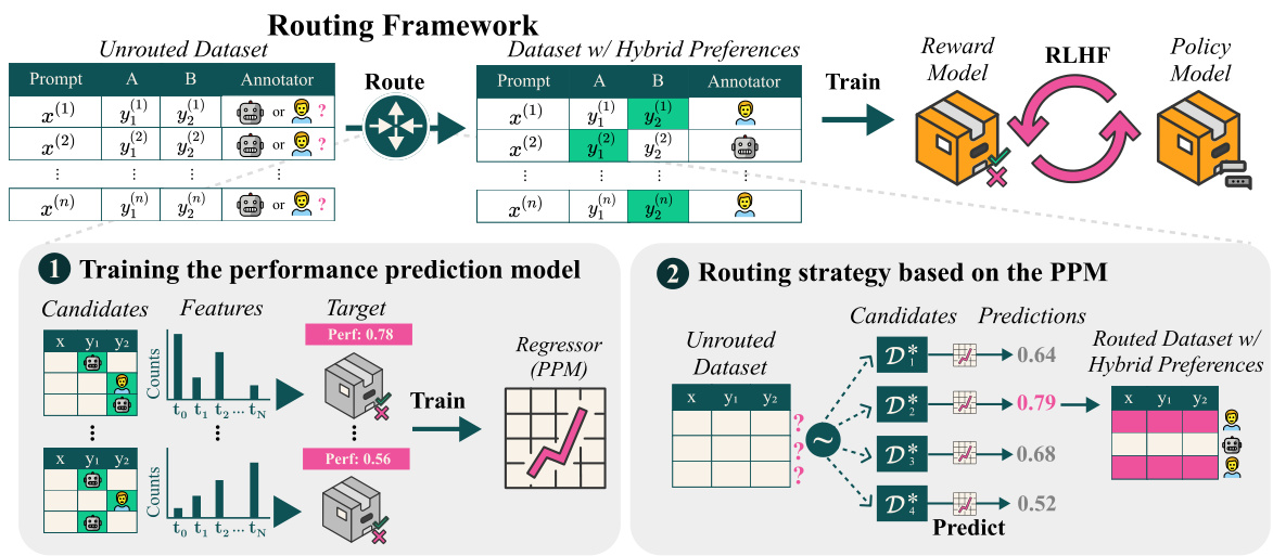 Overview of the routing framework.