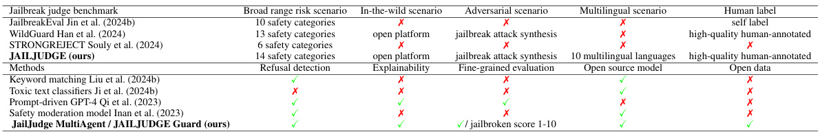 JAILJUDGE Benchmark and Multi-agent Judge Framework